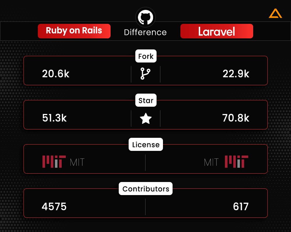 Laravel Vs Ruby on Rails Checkout the Difference Between